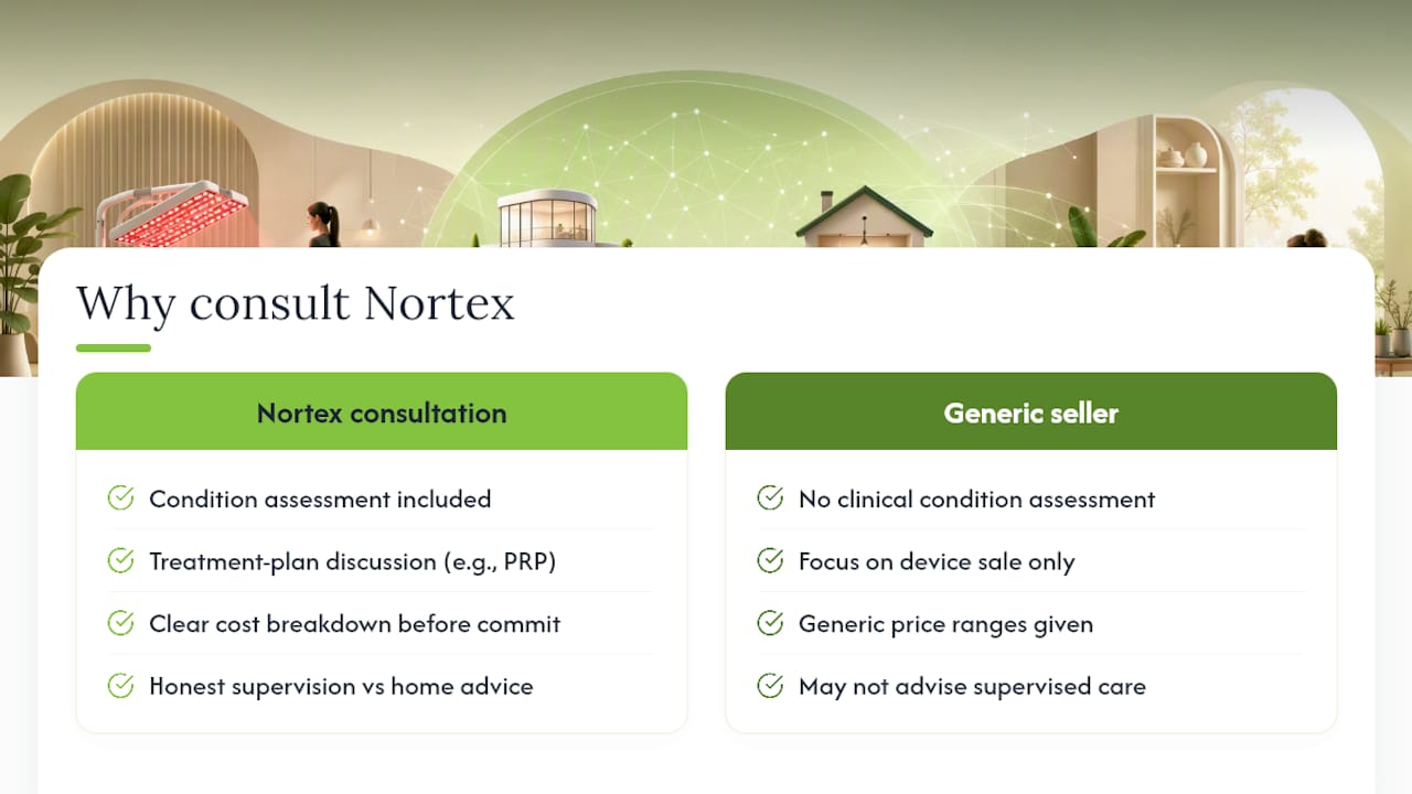 Talk to Nortex Before You Buy or Book Anything — overview diagram