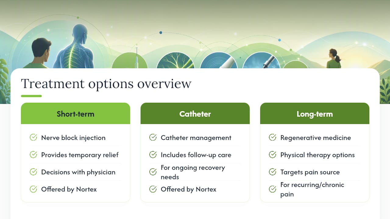 Nerve Block Support and Longer-Term Pain Options at Nortex Spine and Joint — overview diagram