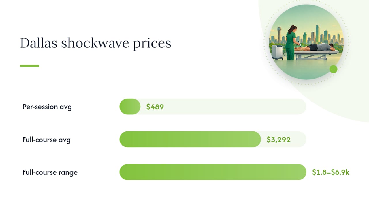 Dallas shockwave therapy session and course prices