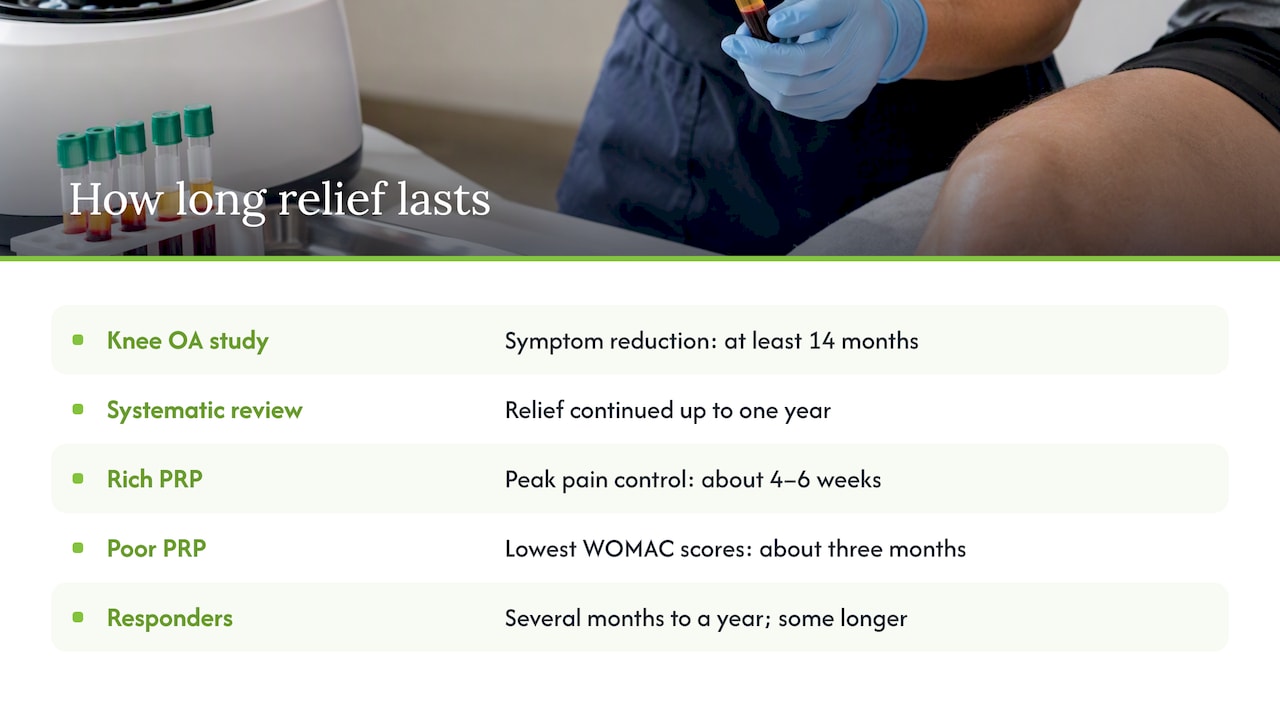 How long PRP lasts once it works — overview diagram